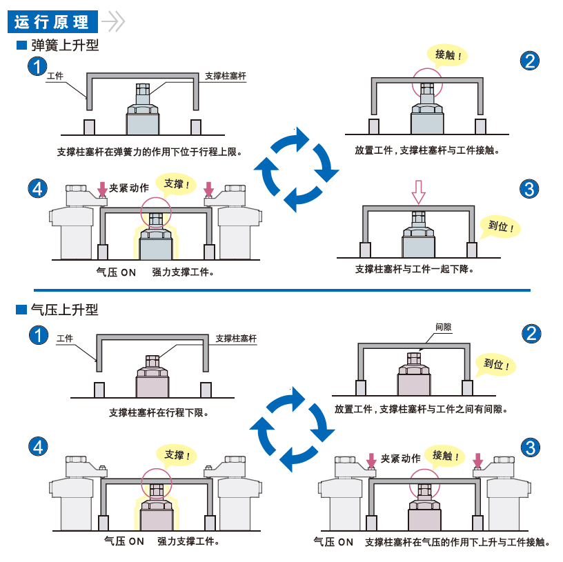 支撐缸彈簧上升型與氣壓上升型的運行原理(圖1)